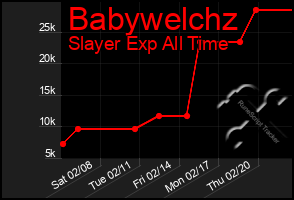 Total Graph of Babywelchz