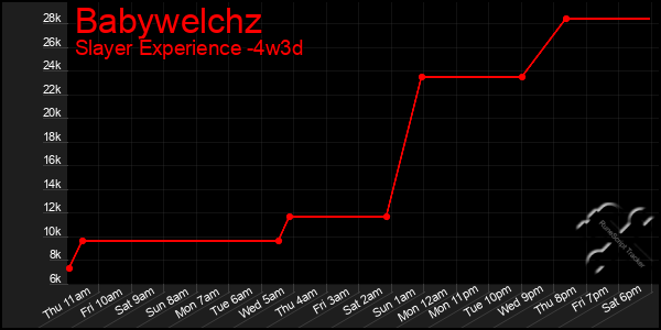 Last 31 Days Graph of Babywelchz