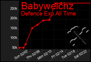 Total Graph of Babywelchz