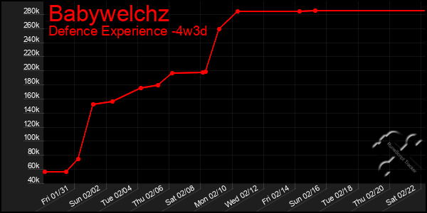 Last 31 Days Graph of Babywelchz