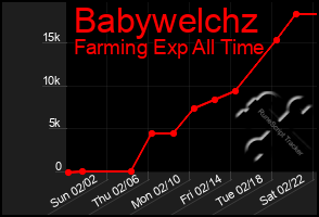 Total Graph of Babywelchz