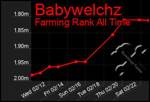 Total Graph of Babywelchz