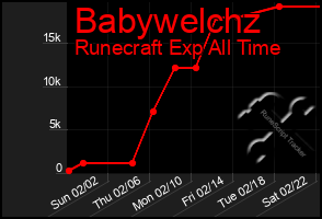 Total Graph of Babywelchz