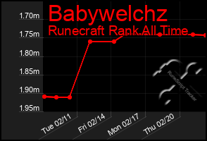 Total Graph of Babywelchz