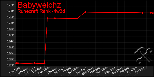 Last 31 Days Graph of Babywelchz