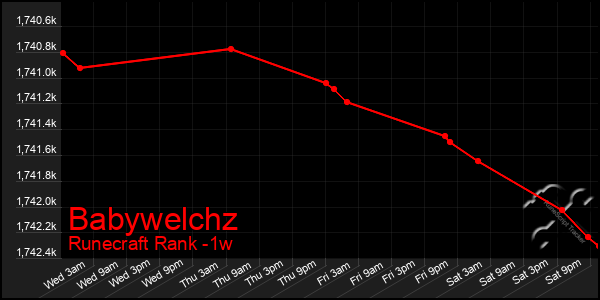 Last 7 Days Graph of Babywelchz