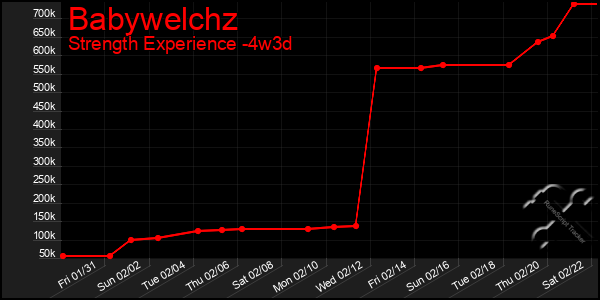 Last 31 Days Graph of Babywelchz