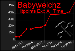 Total Graph of Babywelchz