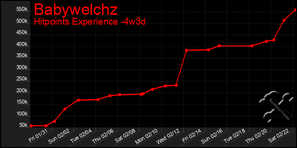 Last 31 Days Graph of Babywelchz