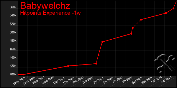 Last 7 Days Graph of Babywelchz