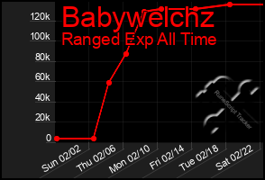 Total Graph of Babywelchz