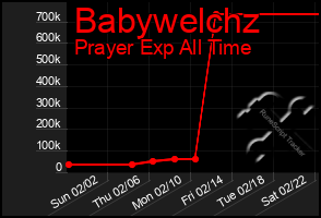 Total Graph of Babywelchz