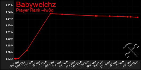 Last 31 Days Graph of Babywelchz