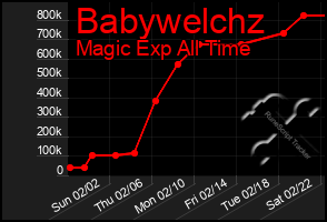 Total Graph of Babywelchz