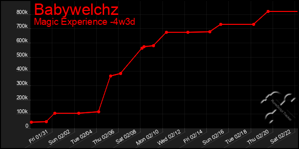 Last 31 Days Graph of Babywelchz