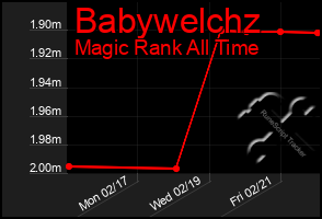 Total Graph of Babywelchz