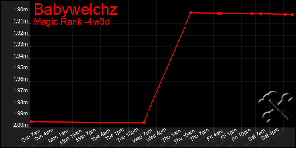 Last 31 Days Graph of Babywelchz