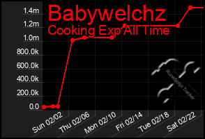 Total Graph of Babywelchz