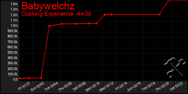 Last 31 Days Graph of Babywelchz