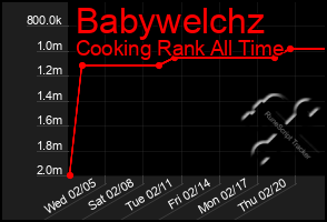 Total Graph of Babywelchz