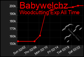 Total Graph of Babywelchz