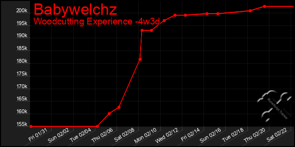 Last 31 Days Graph of Babywelchz