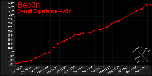 Last 31 Days Graph of Bac0n