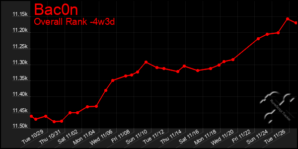 Last 31 Days Graph of Bac0n