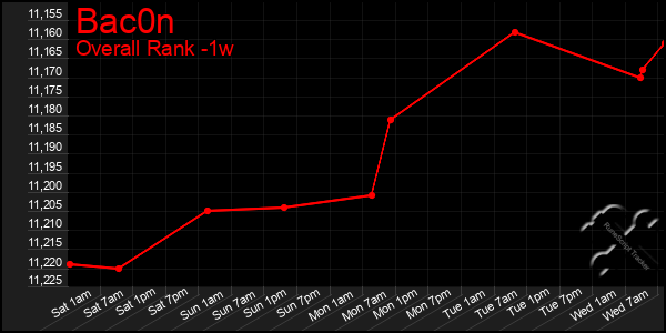 1 Week Graph of Bac0n