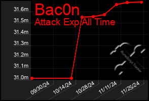 Total Graph of Bac0n