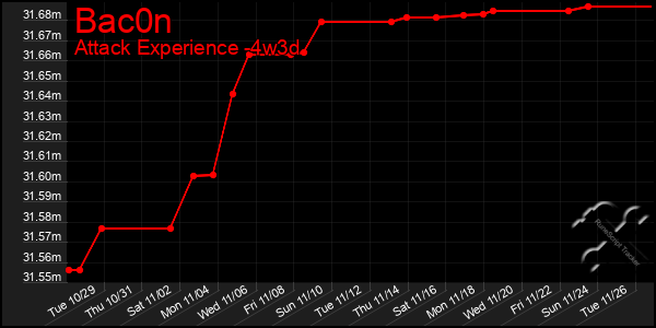 Last 31 Days Graph of Bac0n