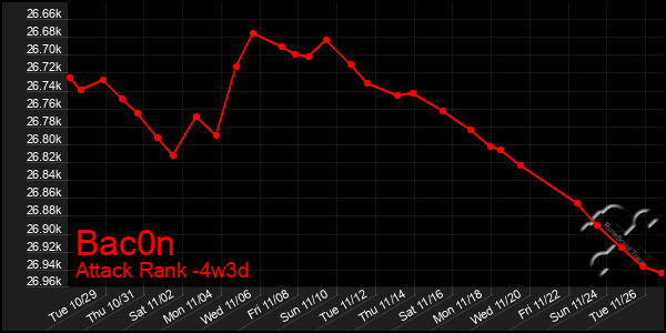 Last 31 Days Graph of Bac0n