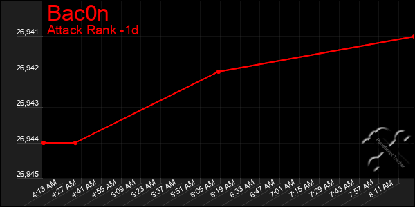 Last 24 Hours Graph of Bac0n