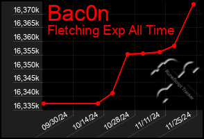 Total Graph of Bac0n