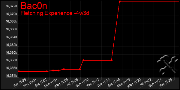 Last 31 Days Graph of Bac0n