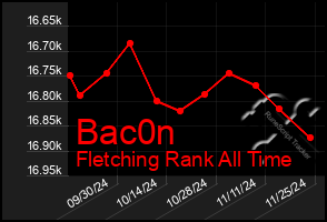 Total Graph of Bac0n