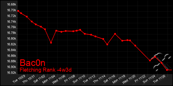 Last 31 Days Graph of Bac0n