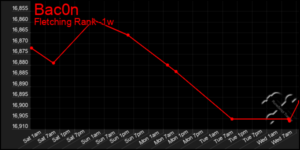 Last 7 Days Graph of Bac0n