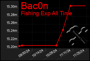 Total Graph of Bac0n