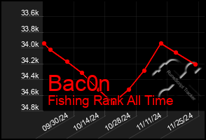 Total Graph of Bac0n