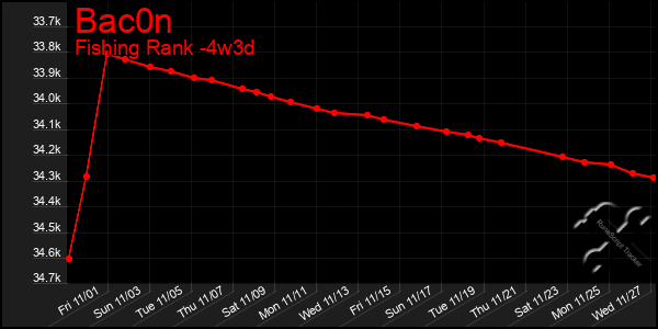 Last 31 Days Graph of Bac0n