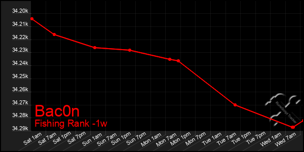 Last 7 Days Graph of Bac0n