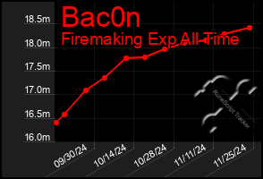 Total Graph of Bac0n