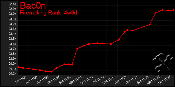 Last 31 Days Graph of Bac0n