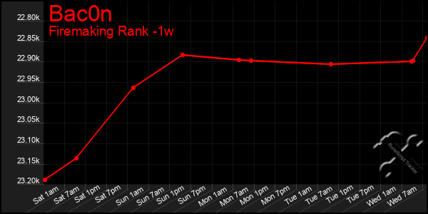 Last 7 Days Graph of Bac0n