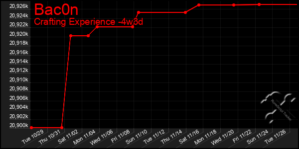 Last 31 Days Graph of Bac0n