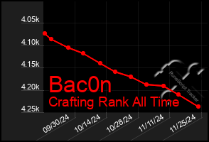 Total Graph of Bac0n