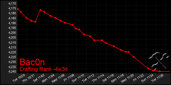 Last 31 Days Graph of Bac0n