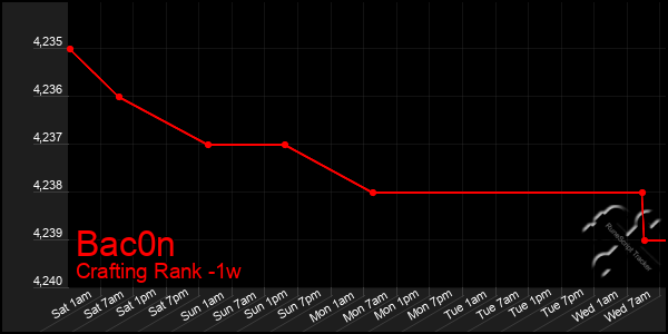 Last 7 Days Graph of Bac0n