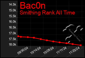 Total Graph of Bac0n